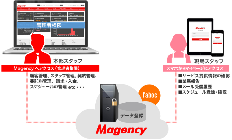 Magencyの仕組み